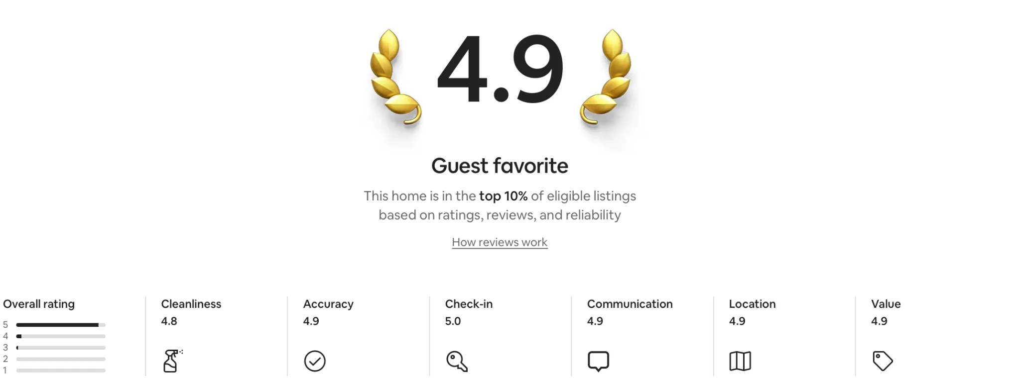 Airbnb screenshot showing 4.9 rating, Guest favorite status and category ratings